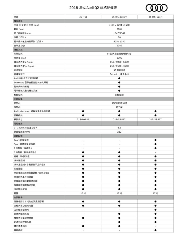 《Audi Q2》預計8月在臺開賣 VIP優先交車卡Pchome網購開跑 《Audi Q2》預計8月在臺開賣 VIP優先交車卡Pchome網購開跑