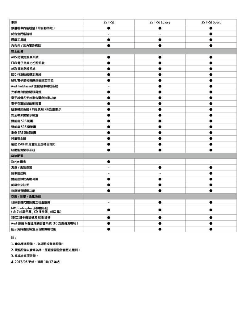 《Audi Q2》預計8月在臺開賣 VIP優先交車卡Pchome網購開跑 《Audi Q2》預計8月在臺開賣 VIP優先交車卡Pchome網購開跑
