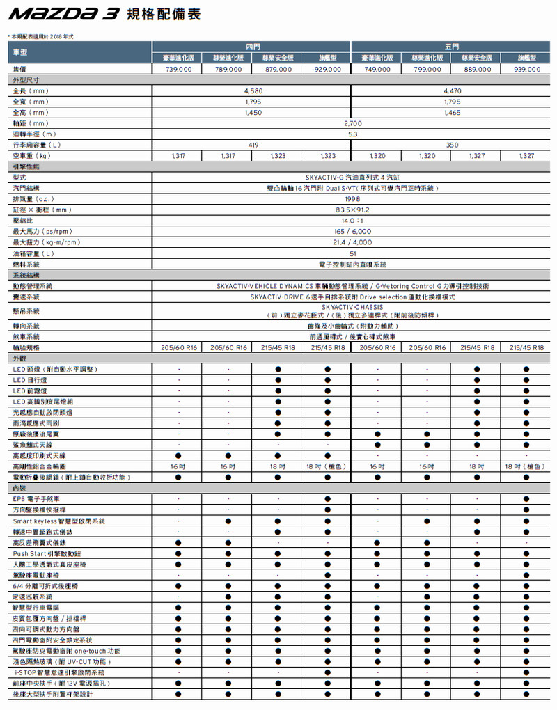 車系重新編成 導入i-ACTIVSENSE安全科技 2018年式《Mazda3》73.9萬起展開接單 車系重新編成 導入i-ACTIVSENSE安全科技 2018年式《Mazda3》73.9萬起展開接單