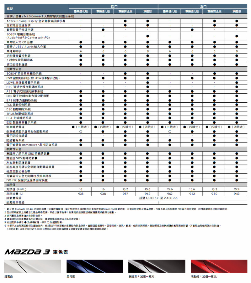 車系重新編成 導入i-ACTIVSENSE安全科技 2018年式《Mazda3》73.9萬起展開接單 車系重新編成 導入i-ACTIVSENSE安全科技 2018年式《Mazda3》73.9萬起展開接單