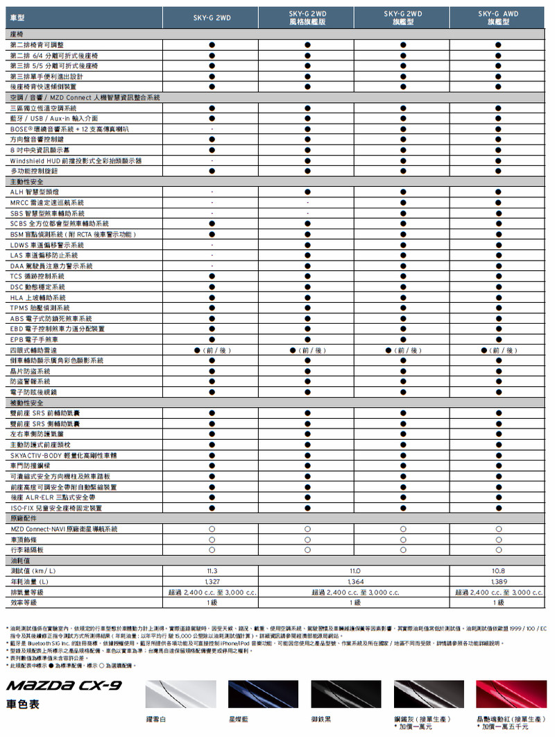 追加GVC動態技術讓快意駕乘再升級 2018年式《Mazda CX-9》149.8萬起展開接單 追加GVC動態技術讓快意駕乘再升級 2018年式《Mazda CX-9》149.8萬起展開接單