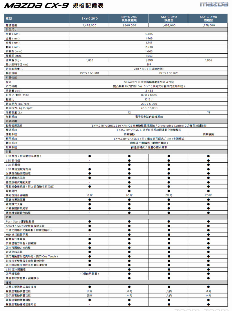 追加GVC動態技術讓快意駕乘再升級 2018年式《Mazda CX-9》149.8萬起展開接單 追加GVC動態技術讓快意駕乘再升級 2018年式《Mazda CX-9》149.8萬起展開接單