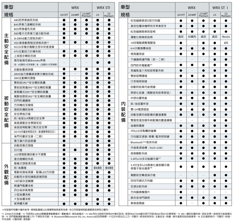 追加高階手排車型 小改款《Subaru WRX》《WRX STI》最低139萬元起同步登場 追加高階手排車型 小改款《Subaru WRX》《WRX STI》最低139萬元起同步登場