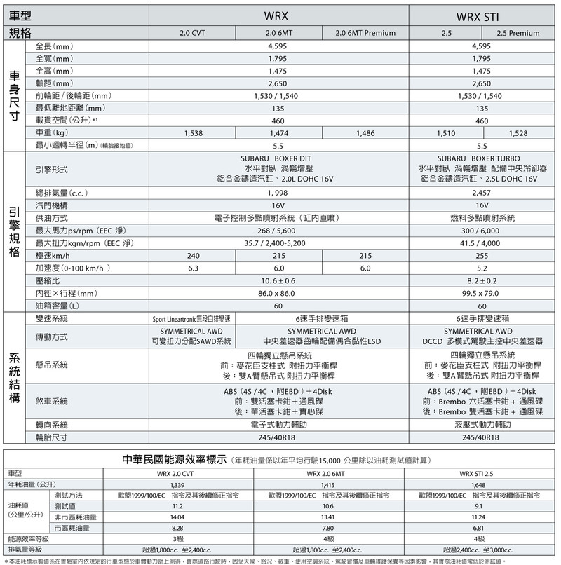 追加高階手排車型 小改款《Subaru WRX》《WRX STI》最低139萬元起同步登場 追加高階手排車型 小改款《Subaru WRX》《WRX STI》最低139萬元起同步登場