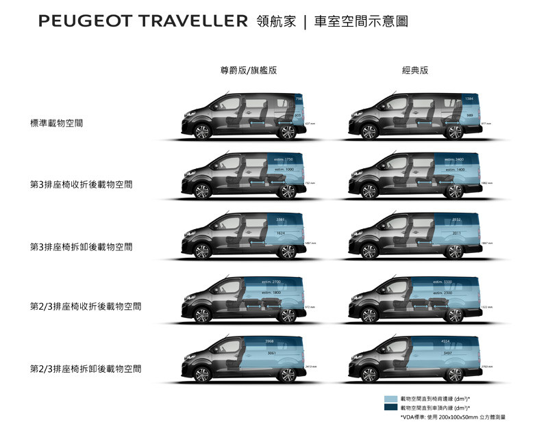 目標同級安全與油耗的領航家 《Peugeot Traveller》149.8萬起即將展開預售 目標同級安全與油耗的領航家 《Peugeot Traveller》149.8萬起即將展開預售