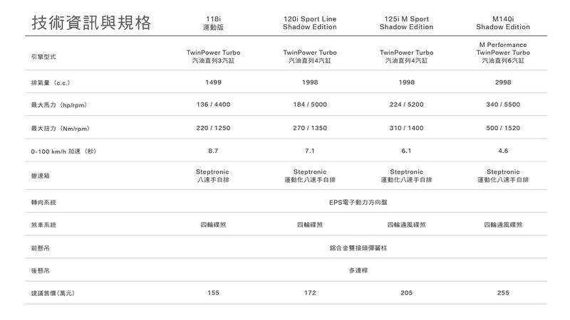 2018年式《BMW 1 Series》全車系售價配備公佈 全面升級Shadow Edition套件 2018年式《BMW 1 Series》全車系售價配備公佈 全面升級Shadow Edition套件