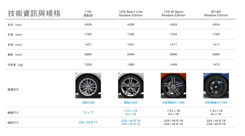 2018年式《BMW 1 Series》全車系售價配備公佈 全面升級Shadow Edition套件 2018年式《BMW 1 Series》全車系售價配備公佈 全面升級Shadow Edition套件