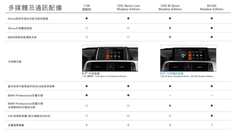 2018年式《BMW 1 Series》全車系售價配備公佈 全面升級Shadow Edition套件 2018年式《BMW 1 Series》全車系售價配備公佈 全面升級Shadow Edition套件