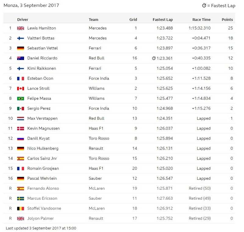 2017 F1義大利站:《Mercedes》奪冠亞軍 Hamilton拿下積分榜首 2017 F1義大利站:《Mercedes》奪冠亞軍 Hamilton拿下積分榜首