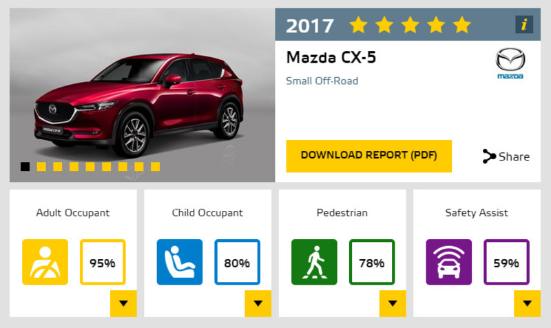 Euro NCAP公佈最新撞擊測試成績 《Ford Fiesta》《Mazda CX-5》雙雙獲得5顆星 Euro NCAP公佈最新撞擊測試成績 《Ford Fiesta》《Mazda CX-5》雙雙獲得5顆星