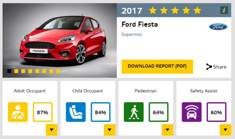 Euro NCAP公佈最新撞擊測試成績 《Ford Fiesta》《Mazda CX-5》雙雙獲得5顆星 Euro NCAP公佈最新撞擊測試成績 《Ford Fiesta》《Mazda CX-5》雙雙獲得5顆星