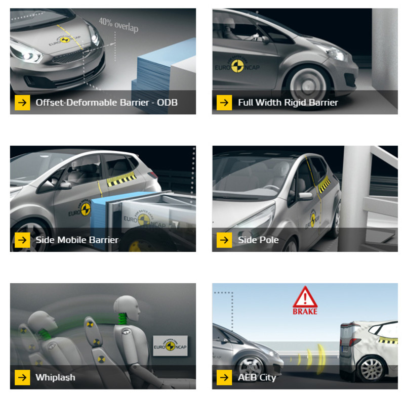Euro NCAP公佈最新撞擊測試成績 《Ford Fiesta》《Mazda CX-5》雙雙獲得5顆星 Euro NCAP公佈最新撞擊測試成績 《Ford Fiesta》《Mazda CX-5》雙雙獲得5顆星
