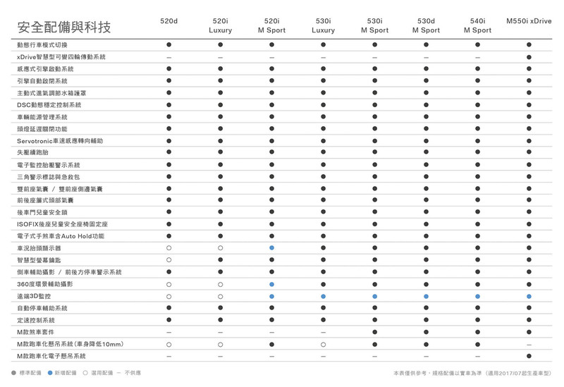 建議售價小漲3萬 2018年式《BMW 520i Luxury / M Sport》266萬元起正式開賣 建議售價小漲3萬 2018年式《BMW 520i Luxury / M Sport》266萬元起正式開賣