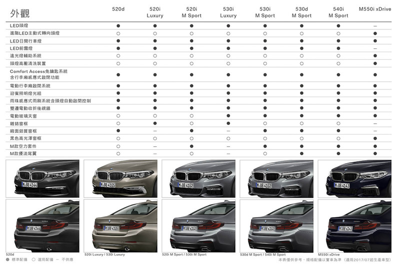 建議售價小漲3萬 2018年式《BMW 520i Luxury / M Sport》266萬元起正式開賣 建議售價小漲3萬 2018年式《BMW 520i Luxury / M Sport》266萬元起正式開賣