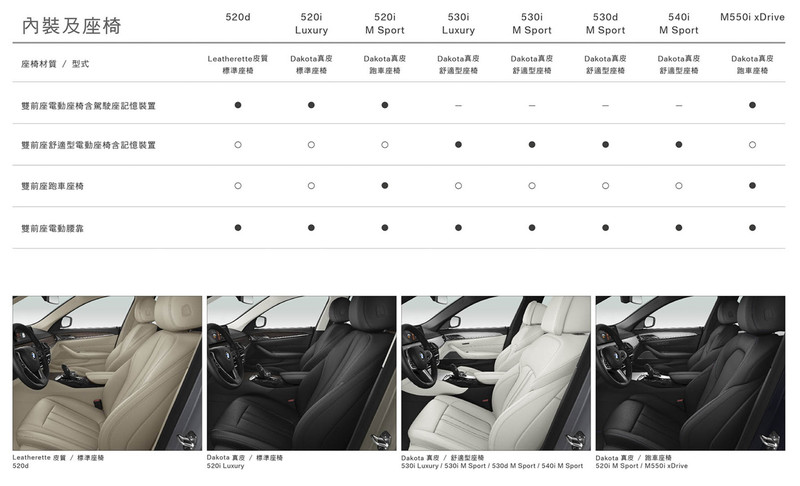 建議售價小漲3萬 2018年式《BMW 520i Luxury / M Sport》266萬元起正式開賣 建議售價小漲3萬 2018年式《BMW 520i Luxury / M Sport》266萬元起正式開賣