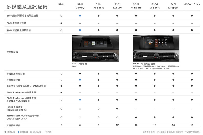 建議售價小漲3萬 2018年式《BMW 520i Luxury / M Sport》266萬元起正式開賣 建議售價小漲3萬 2018年式《BMW 520i Luxury / M Sport》266萬元起正式開賣