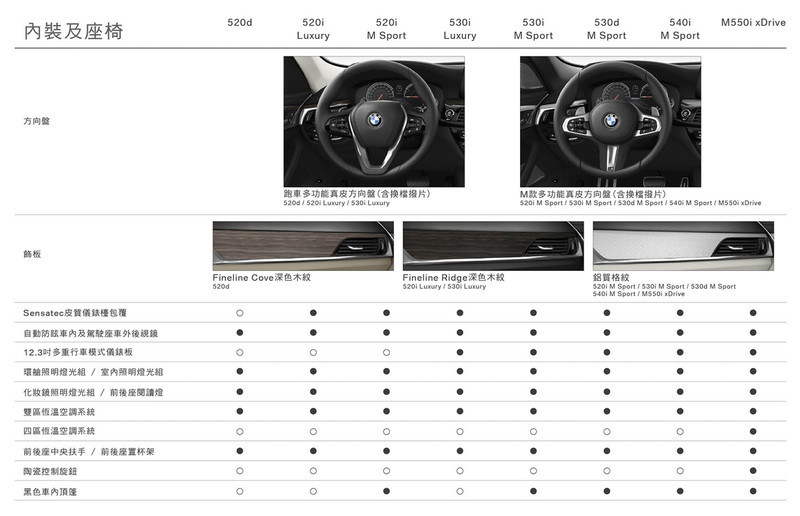 建議售價小漲3萬 2018年式《BMW 520i Luxury / M Sport》266萬元起正式開賣 建議售價小漲3萬 2018年式《BMW 520i Luxury / M Sport》266萬元起正式開賣