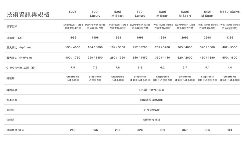 建議售價小漲3萬 2018年式《BMW 520i Luxury / M Sport》266萬元起正式開賣 建議售價小漲3萬 2018年式《BMW 520i Luxury / M Sport》266萬元起正式開賣