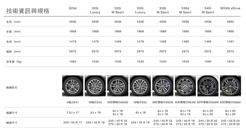 建議售價小漲3萬 2018年式《BMW 520i Luxury / M Sport》266萬元起正式開賣 建議售價小漲3萬 2018年式《BMW 520i Luxury / M Sport》266萬元起正式開賣