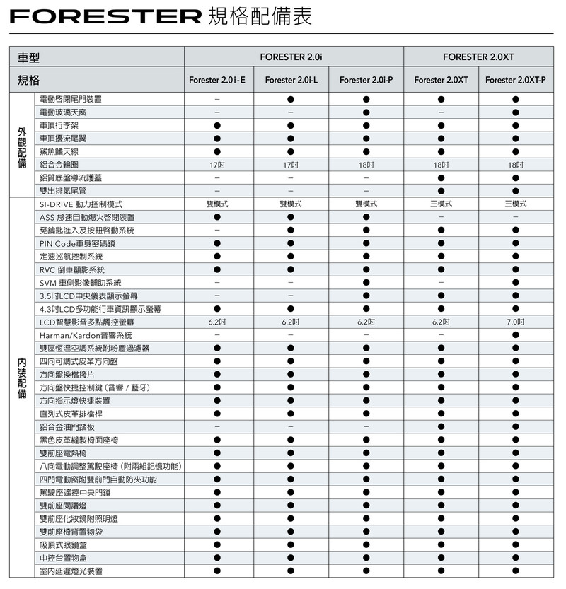 2018年式《Subaru Forester》升級主動安全配備 9月份促銷優惠同步出爐 2018年式《Subaru Forester》升級主動安全配備 9月份促銷優惠同步出爐