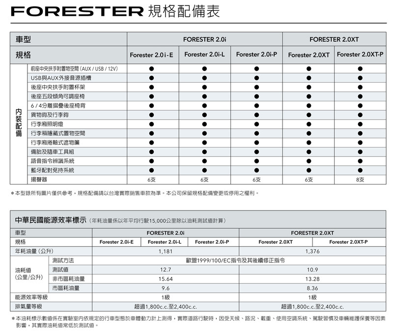 2018年式《Subaru Forester》升級主動安全配備 9月份促銷優惠同步出爐 2018年式《Subaru Forester》升級主動安全配備 9月份促銷優惠同步出爐
