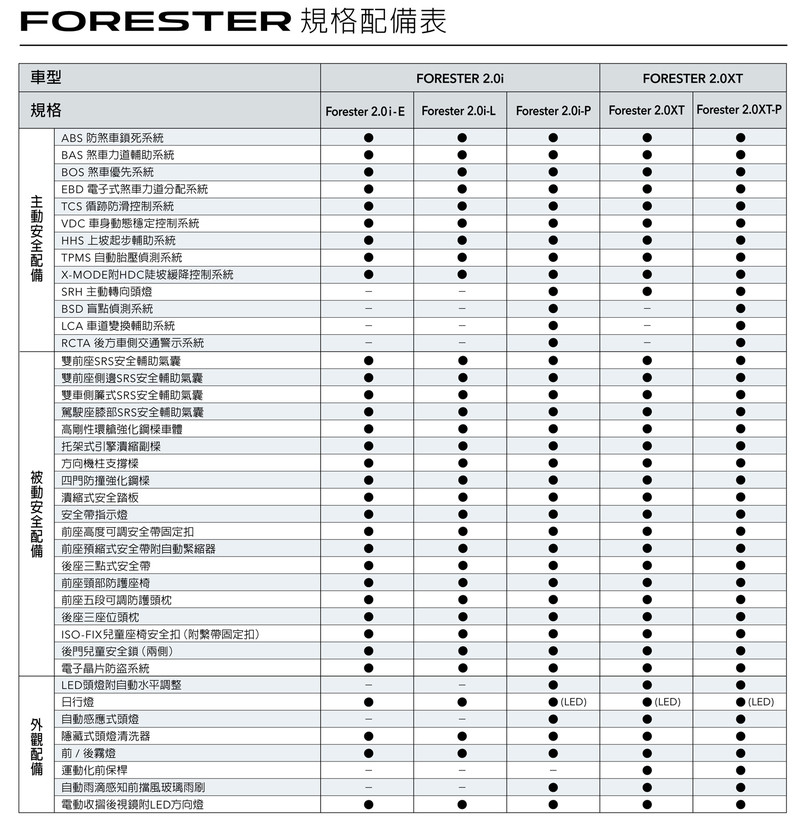 2018年式《Subaru Forester》升級主動安全配備 9月份促銷優惠同步出爐 2018年式《Subaru Forester》升級主動安全配備 9月份促銷優惠同步出爐