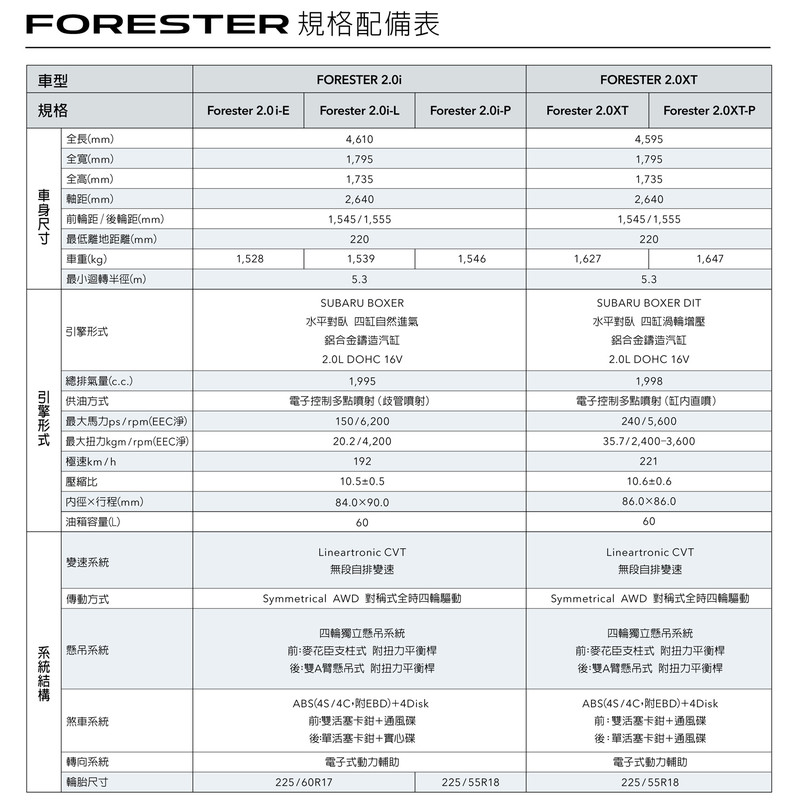 2018年式《Subaru Forester》升級主動安全配備 9月份促銷優惠同步出爐 2018年式《Subaru Forester》升級主動安全配備 9月份促銷優惠同步出爐