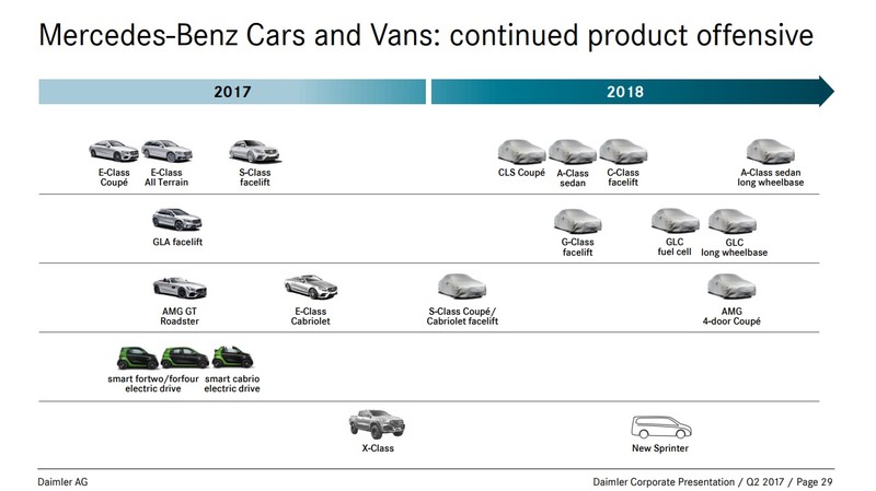 《Mercedes-Benz》公佈新年度產品計畫 《A-Class Sedan》《GLC F-Cell》等多款新車即將發表 《Mercedes-Benz》公佈新年度產品計畫 《A-Class Sedan》《GLC F-Cell》等多款新車即將發表