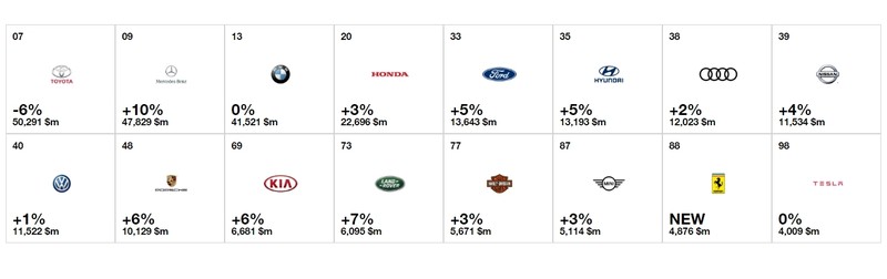 Interbrand公布2017全球百大最有價值品牌 15間汽車品牌《Ferrari》首度進榜 Interbrand公布2017全球百大最有價值品牌 15間汽車品牌《Ferrari》首度進榜