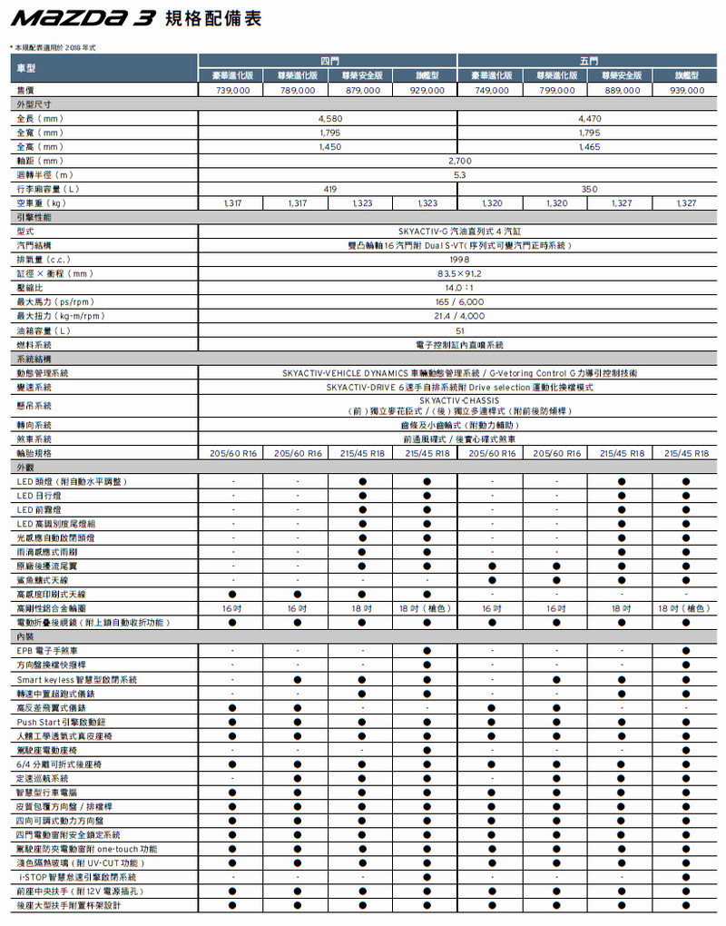入門「豪華進化版」再升級 2018年式馬自達《Mazda3》73.9萬起正式登場 入門「豪華進化版」再升級 2018年式馬自達《Mazda3》73.9萬起正式登場