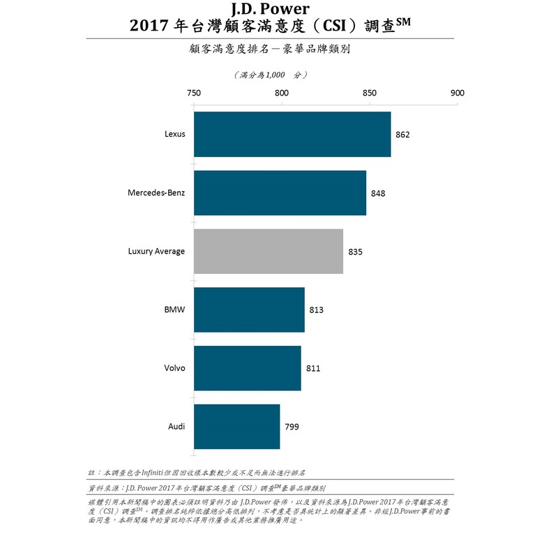 《Lexus》顧客滿意度奪冠 《J.D.Power》2017年臺灣豪華品牌顧客滿意度公布 《Lexus》顧客滿意度奪冠 《J.D.Power》2017年臺灣豪華品牌顧客滿意度公布