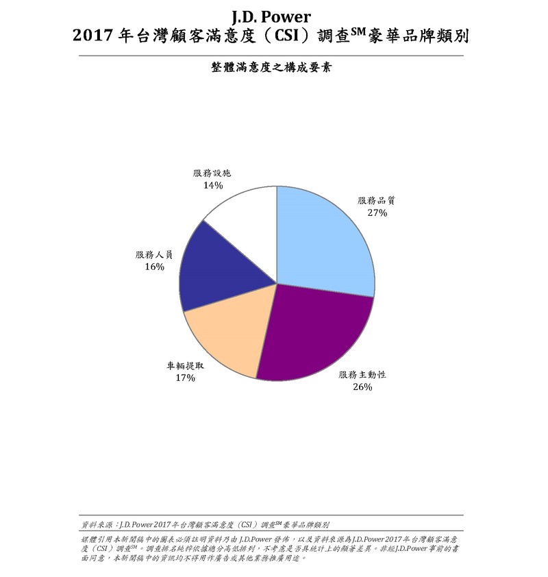 《Lexus》顧客滿意度奪冠 《J.D.Power》2017年臺灣豪華品牌顧客滿意度公布 《Lexus》顧客滿意度奪冠 《J.D.Power》2017年臺灣豪華品牌顧客滿意度公布
