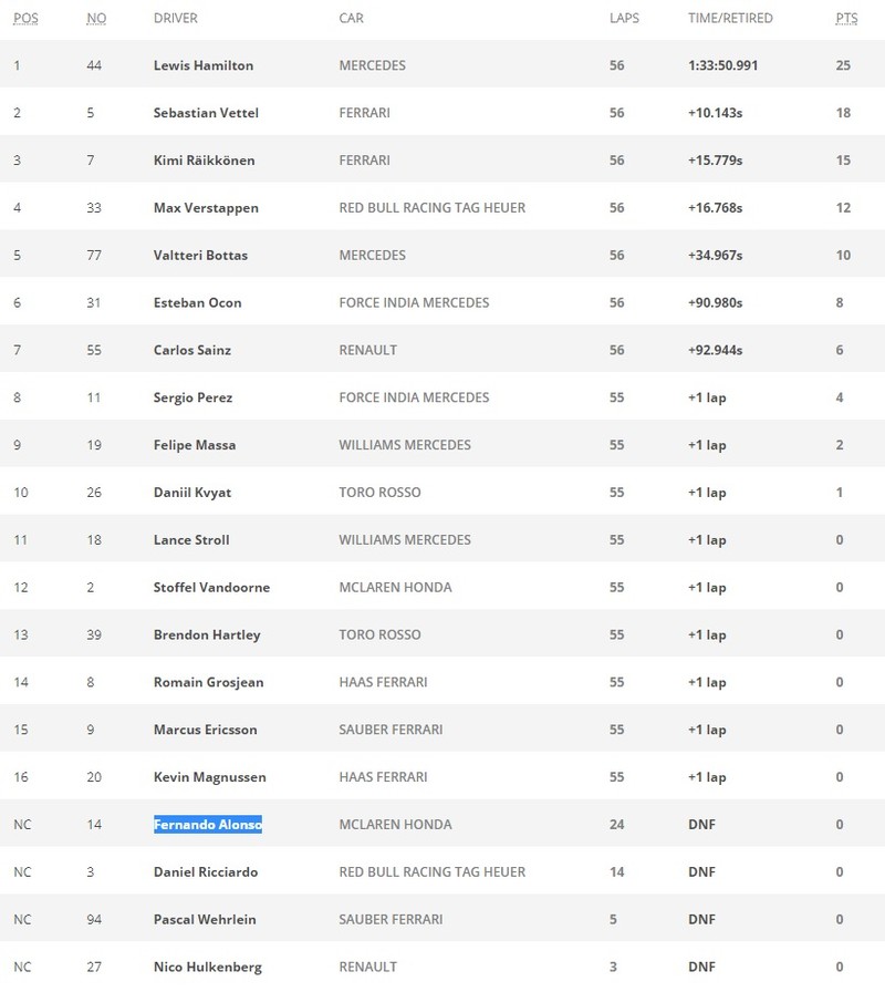 2017 F1美國站:Hamilton戰勝Vettel奪冠 Verstappen爭議超車遭判罰 2017 F1美國站:Hamilton戰勝Vettel奪冠 Verstappen爭議超車遭判罰