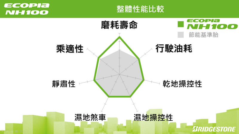 節能、舒適與耐磨兼得 普利司通《Bridgestone ECOPIA NH100》神省胎在臺發表 節能、舒適與耐磨兼得 普利司通《Bridgestone ECOPIA NH100》神省胎在臺發表