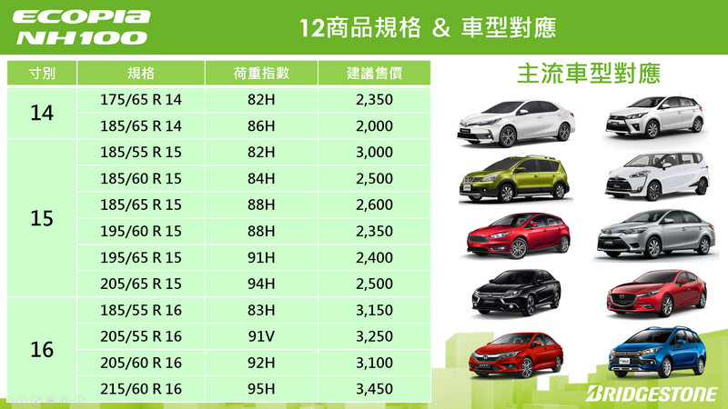 節能、舒適與耐磨兼得 普利司通《Bridgestone ECOPIA NH100》神省胎在臺發表 節能、舒適與耐磨兼得 普利司通《Bridgestone ECOPIA NH100》神省胎在臺發表