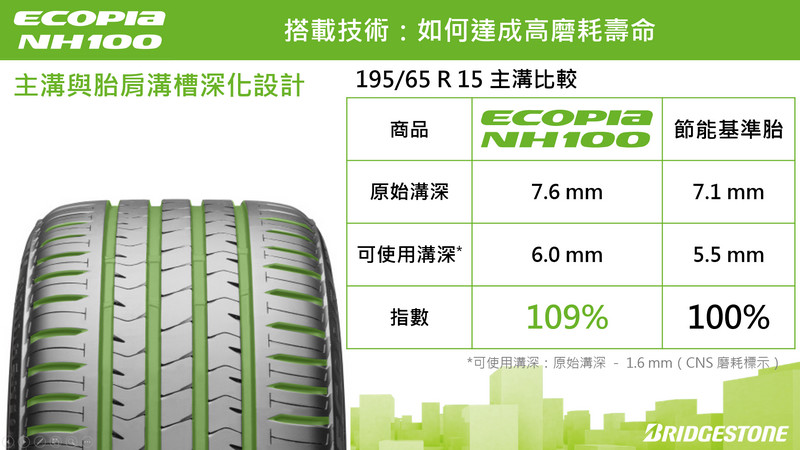 節能、舒適與耐磨兼得 普利司通《Bridgestone ECOPIA NH100》神省胎在臺發表 節能、舒適與耐磨兼得 普利司通《Bridgestone ECOPIA NH100》神省胎在臺發表