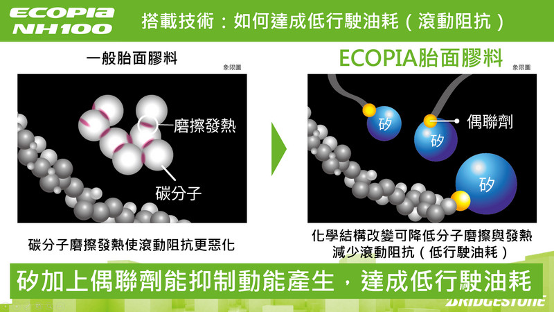 節能、舒適與耐磨兼得 普利司通《Bridgestone ECOPIA NH100》神省胎在臺發表 節能、舒適與耐磨兼得 普利司通《Bridgestone ECOPIA NH100》神省胎在臺發表