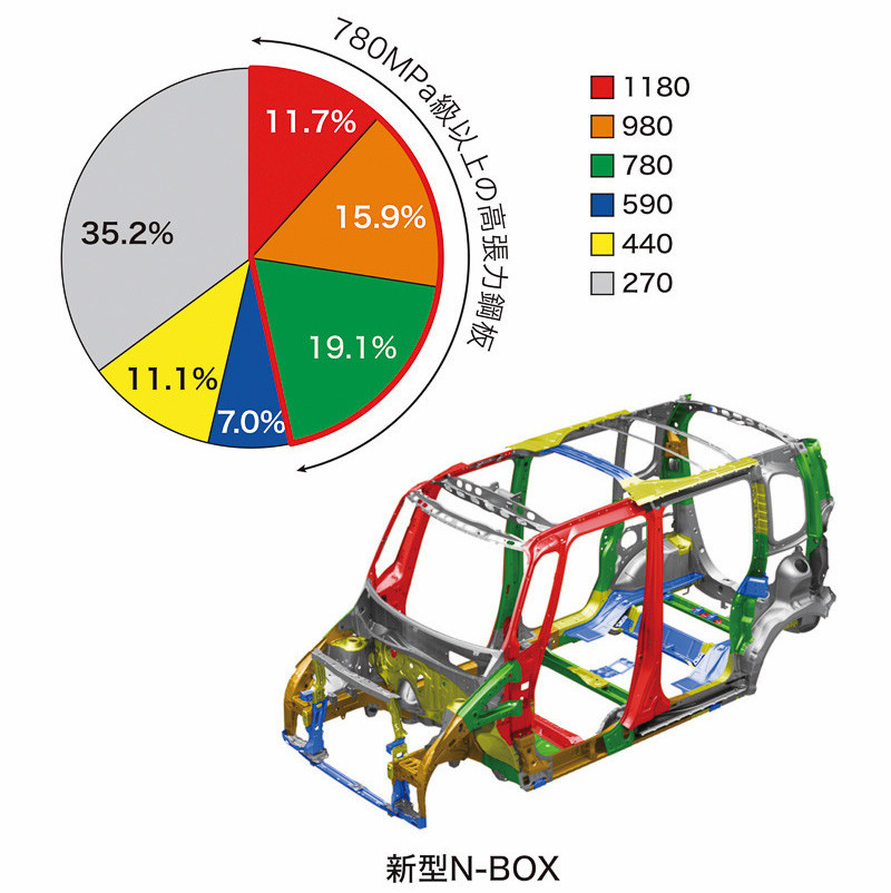 Honda Sensing加持 Honda N Box 獲日本jncap 預防安全性能asv 最高安全評價 國王車訊kingautos