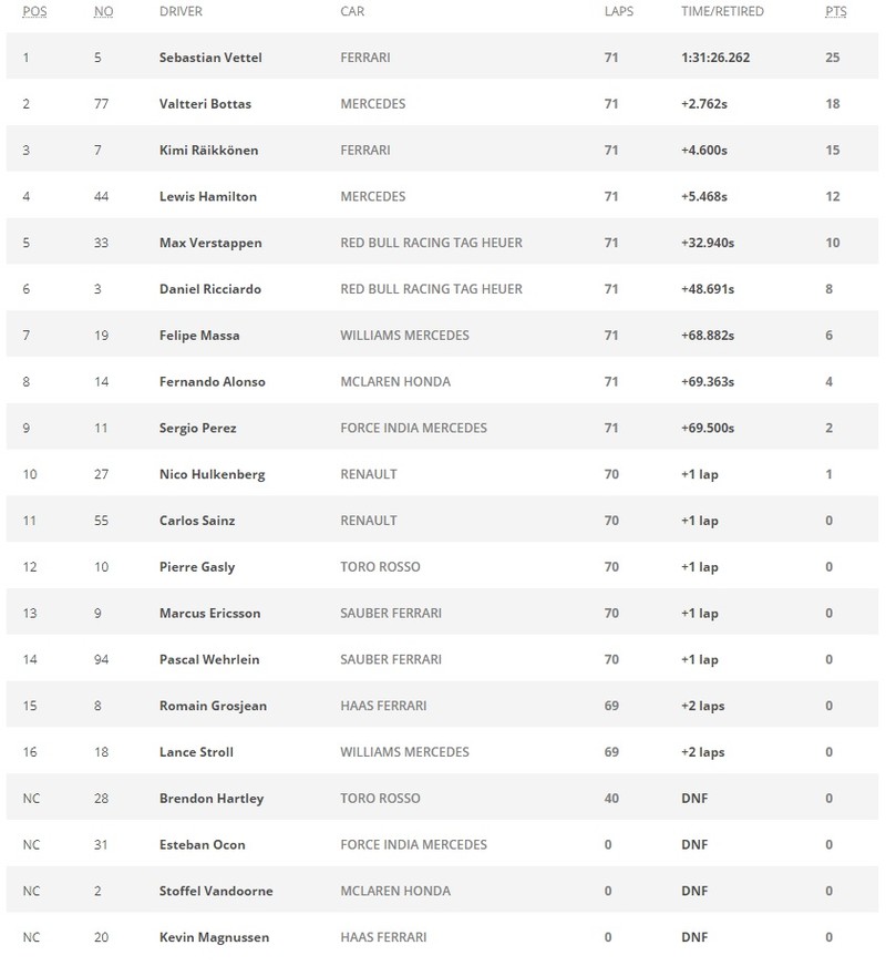 2017 F1巴西站:Vettel獲勝 Hamilton第四名完賽 2017 F1巴西站:Vettel獲勝 Hamilton第四名完賽