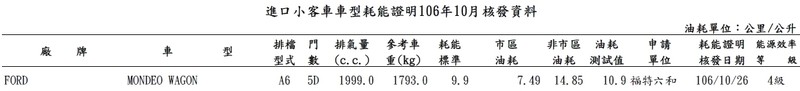 年底台北車展大菜 《Ford Escort/Mondeo Wagon》能源局油耗成績出爐 年底台北車展大菜 《Ford Escort/Mondeo Wagon》能源局油耗成績出爐
