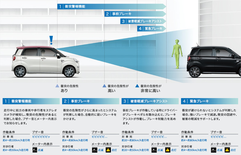 《Daihatsu》搭載Smart Assist安全科技車款累積銷售突破150萬輛 《Daihatsu》搭載Smart Assist安全科技車款累積銷售突破150萬輛
