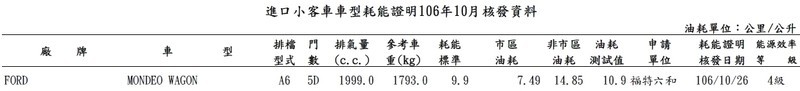 《Ford Mondeo Wagon》預告明天12/8正式亮相 銷售端以140萬元提前接單 《Ford Mondeo Wagon》預告明天12/8正式亮相 銷售端以140萬元提前接單