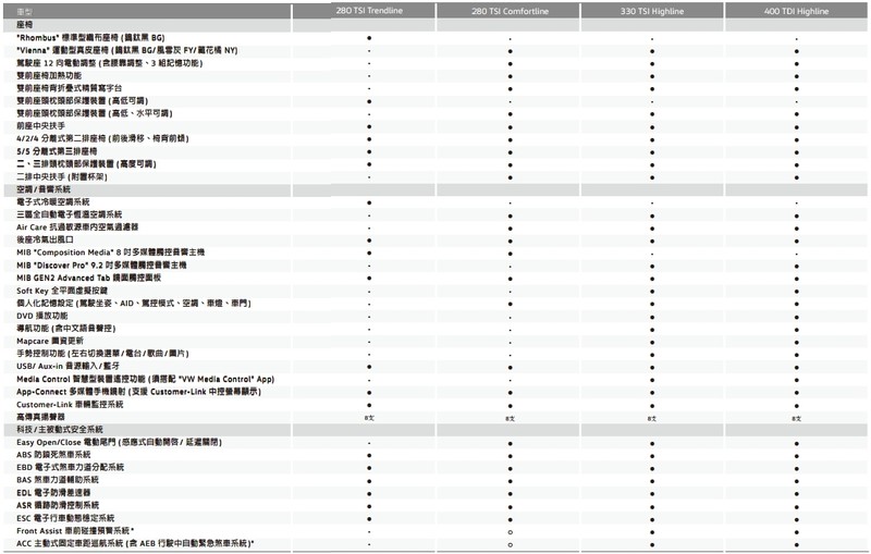 臺灣共有四款等級 《Volkswagen Tiguan Allspace》全車系規格配備公布 臺灣共有四款等級 《Volkswagen Tiguan Allspace》全車系規格配備公布