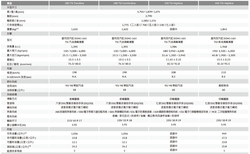 臺灣共有四款等級 《Volkswagen Tiguan Allspace》全車系規格配備公布 臺灣共有四款等級 《Volkswagen Tiguan Allspace》全車系規格配備公布