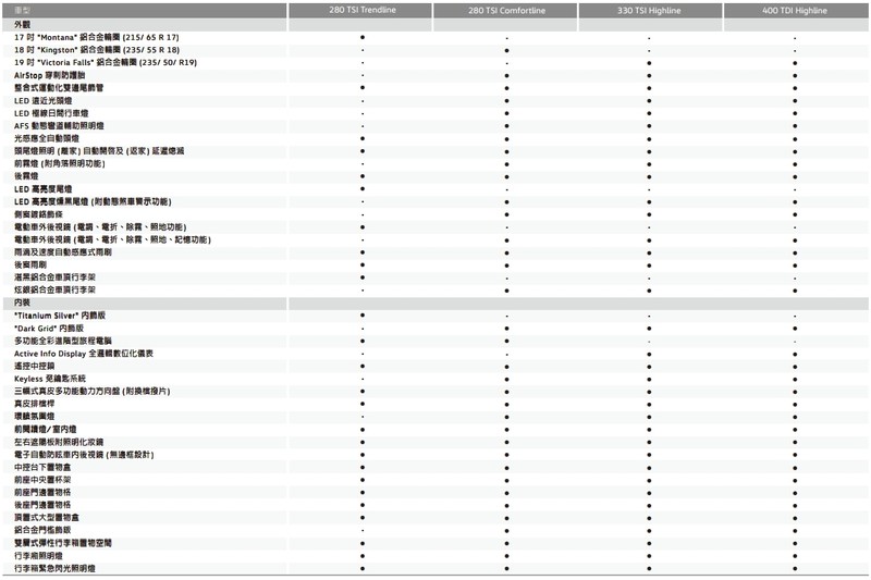 臺灣共有四款等級 《Volkswagen Tiguan Allspace》全車系規格配備公布 臺灣共有四款等級 《Volkswagen Tiguan Allspace》全車系規格配備公布