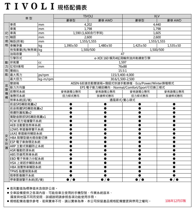 2018年式《SsangYong Tivoli》99.8萬元起開始預售 加長版《XLV》編成規配同步揭露 2018年式《SsangYong Tivoli》99.8萬元起開始預售 加長版《XLV》編成規配同步揭露