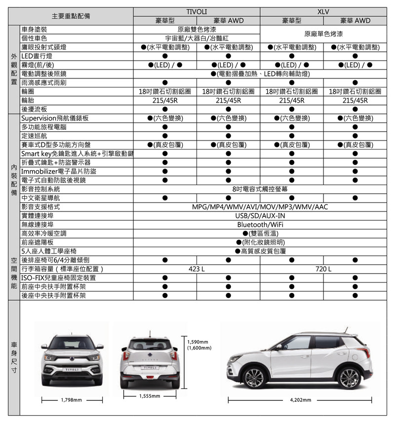 2018年式《SsangYong Tivoli》99.8萬元起開始預售 加長版《XLV》編成規配同步揭露 2018年式《SsangYong Tivoli》99.8萬元起開始預售 加長版《XLV》編成規配同步揭露