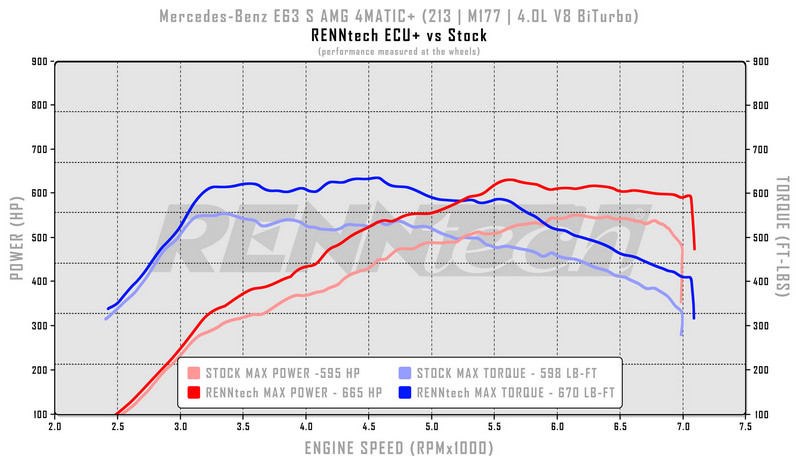 星芒跑房再進化 RENNtech改造《Mercedes-AMG E 63 S 4MATIC+》直上773hp 星芒跑房再進化 RENNtech改造《Mercedes-AMG E 63 S 4MATIC+》直上773hp
