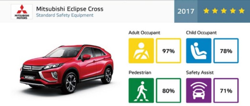 超越V90的成人防護+FCW、LDW標配!跑格休旅Eclipse Cross 95.9萬即可入主 超越V90的成人防護+FCW、LDW標配!跑格休旅Eclipse Cross 95.9萬即可入主