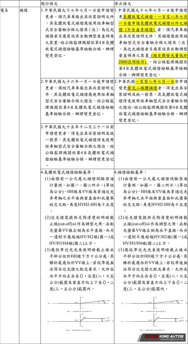 改裝LED頭燈有法可管 《交通部》預告修正LED與雷射頭燈檢驗規範 改裝LED頭燈有法可管 《交通部》預告修正LED與雷射頭燈檢驗規範